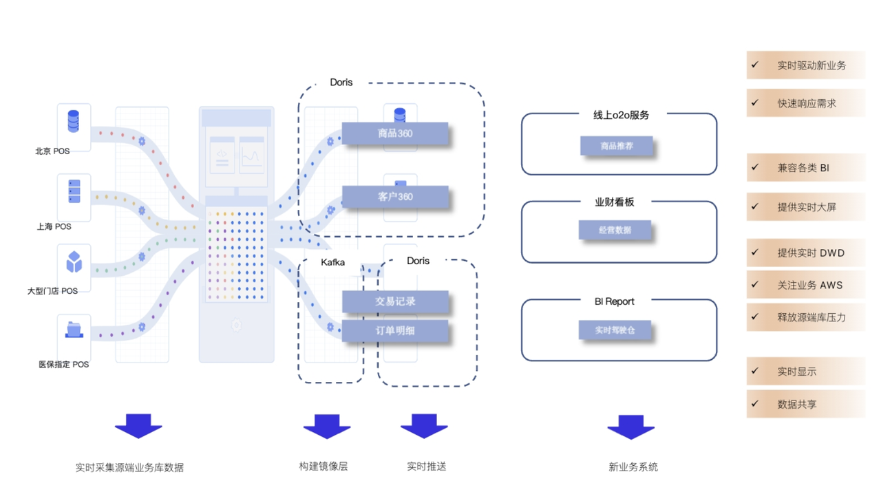 破壁新生 国民老牌药企如何借力实时数仓，迈向数据驱动新纪元